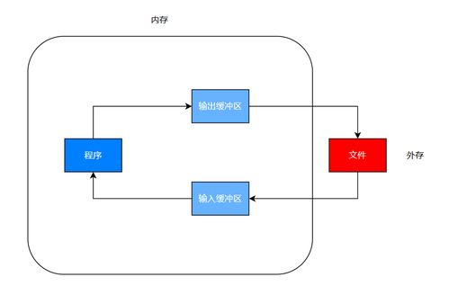 C語言學(xué)習(xí)筆記 文件操作與計(jì)算機(jī)系統(tǒng)服務(wù)
